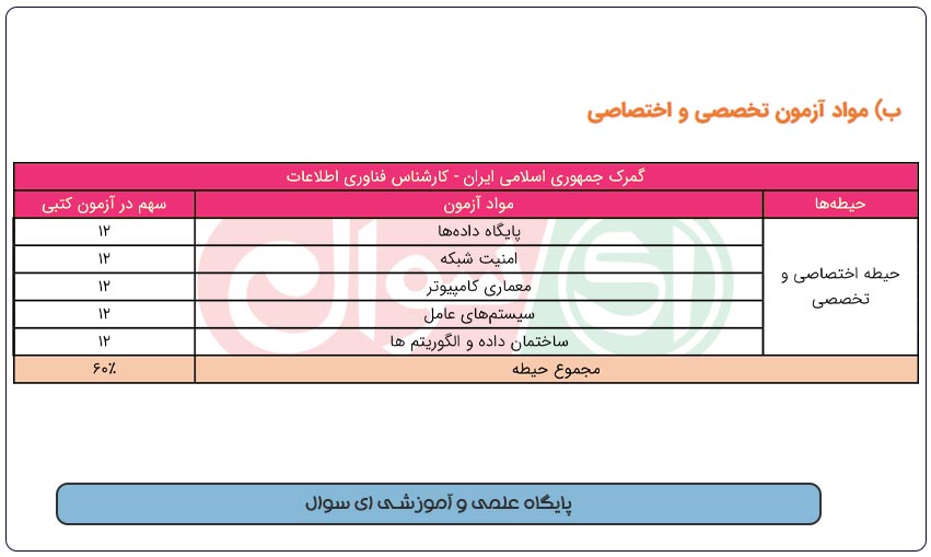 سوالات استخدامی کارشناس فناوری اطلاعات گمرک